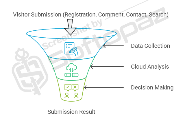 Cleantalk anti spam process works